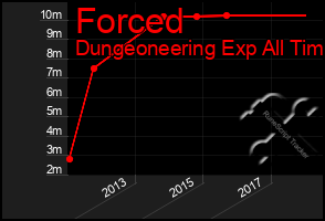 Total Graph of Forced