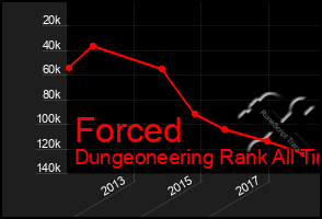 Total Graph of Forced