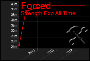 Total Graph of Forced