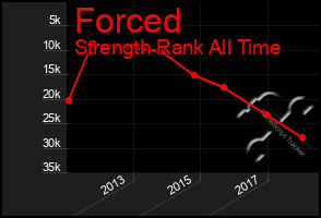 Total Graph of Forced