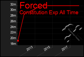 Total Graph of Forced