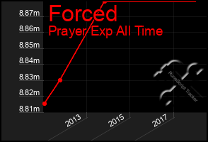 Total Graph of Forced