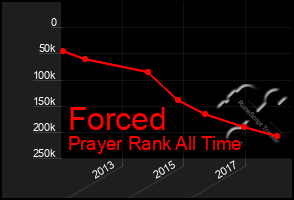 Total Graph of Forced