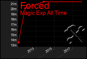 Total Graph of Forced