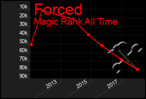 Total Graph of Forced