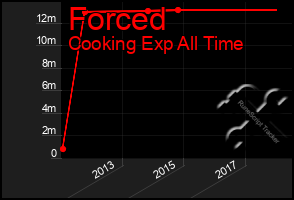 Total Graph of Forced