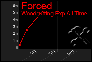 Total Graph of Forced