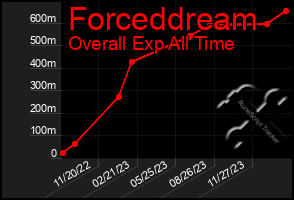 Total Graph of Forceddream