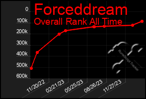 Total Graph of Forceddream