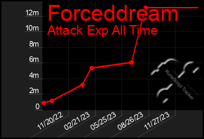 Total Graph of Forceddream