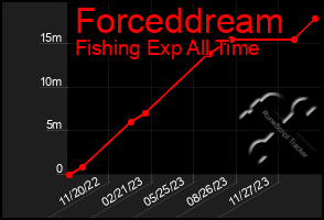 Total Graph of Forceddream