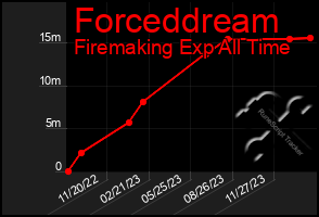 Total Graph of Forceddream