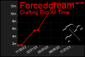 Total Graph of Forceddream
