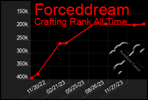 Total Graph of Forceddream