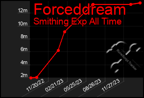Total Graph of Forceddream