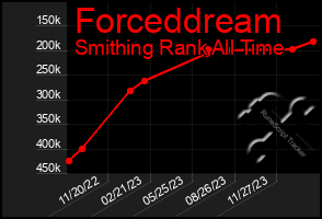 Total Graph of Forceddream