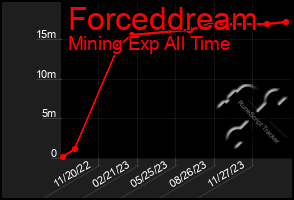 Total Graph of Forceddream