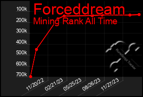 Total Graph of Forceddream