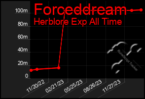 Total Graph of Forceddream