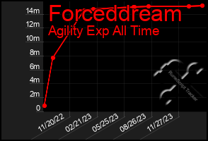 Total Graph of Forceddream