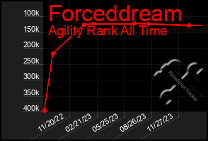 Total Graph of Forceddream
