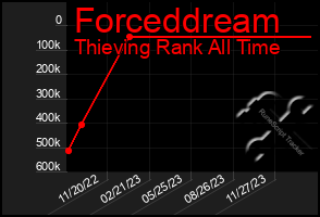Total Graph of Forceddream