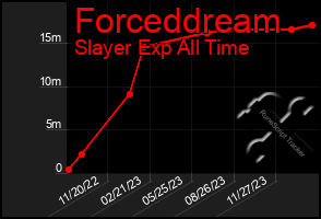 Total Graph of Forceddream