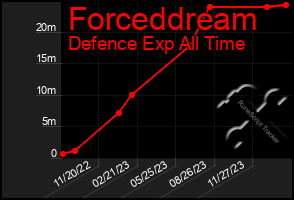 Total Graph of Forceddream