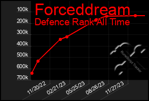 Total Graph of Forceddream