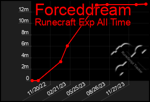 Total Graph of Forceddream
