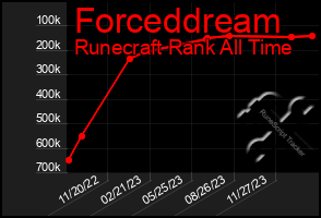 Total Graph of Forceddream