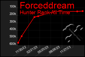 Total Graph of Forceddream