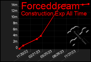 Total Graph of Forceddream