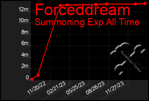 Total Graph of Forceddream