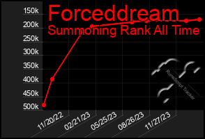 Total Graph of Forceddream
