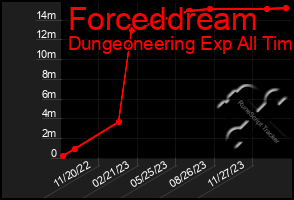 Total Graph of Forceddream
