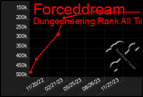 Total Graph of Forceddream