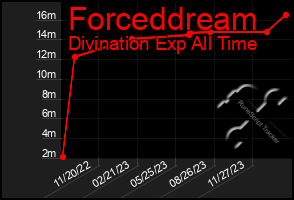 Total Graph of Forceddream