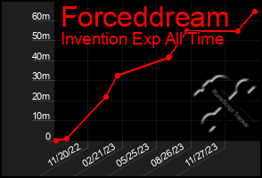 Total Graph of Forceddream