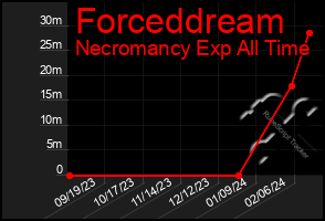 Total Graph of Forceddream