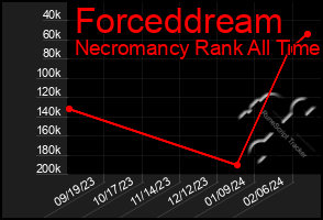 Total Graph of Forceddream