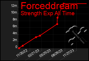 Total Graph of Forceddream