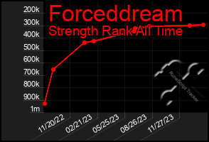 Total Graph of Forceddream
