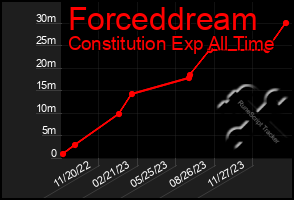 Total Graph of Forceddream
