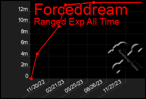 Total Graph of Forceddream
