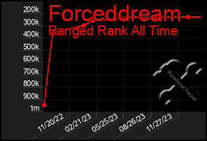 Total Graph of Forceddream