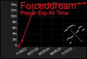 Total Graph of Forceddream