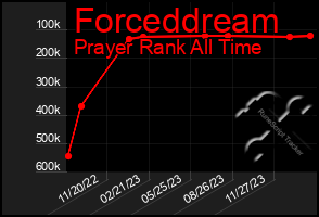 Total Graph of Forceddream