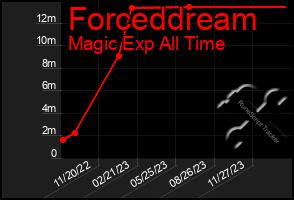 Total Graph of Forceddream