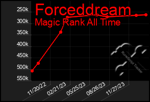 Total Graph of Forceddream
